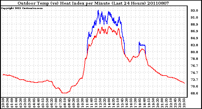 Milwaukee Weather Outdoor Temp (vs) Heat Index per Minute (Last 24 Hours)