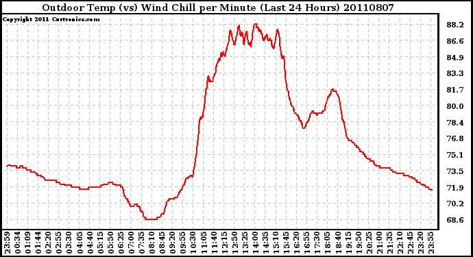 Milwaukee Weather Outdoor Temp (vs) Wind Chill per Minute (Last 24 Hours)