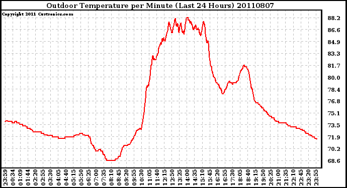 Milwaukee Weather Outdoor Temperature per Minute (Last 24 Hours)