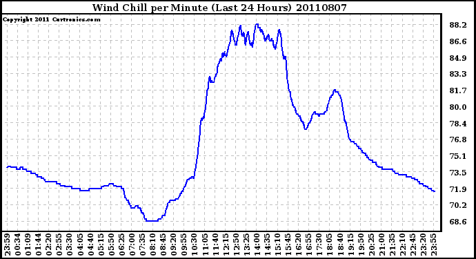 Milwaukee Weather Wind Chill per Minute (Last 24 Hours)