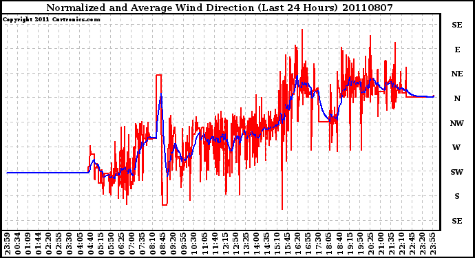 Milwaukee Weather Normalized and Average Wind Direction (Last 24 Hours)