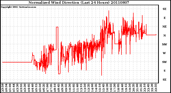 Milwaukee Weather Normalized Wind Direction (Last 24 Hours)