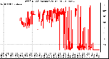 Milwaukee Weather Wind Direction (Last 24 Hours)