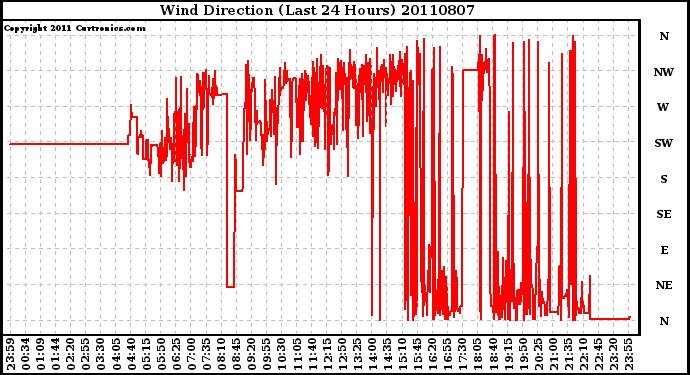 Milwaukee Weather Wind Direction (Last 24 Hours)