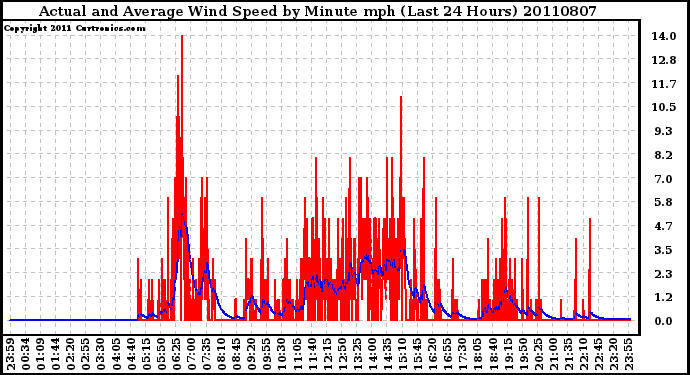 Milwaukee Weather Actual and Average Wind Speed by Minute mph (Last 24 Hours)