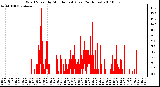 Milwaukee Weather Wind Speed by Minute mph (Last 24 Hours)