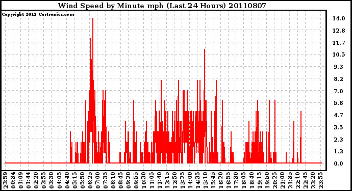 Milwaukee Weather Wind Speed by Minute mph (Last 24 Hours)