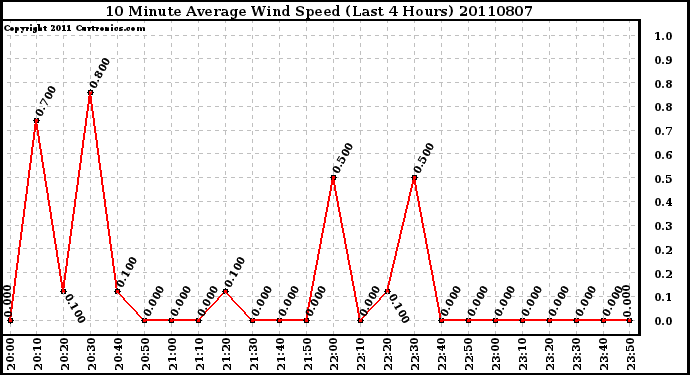 Milwaukee Weather 10 Minute Average Wind Speed (Last 4 Hours)