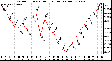 Milwaukee Weather Barometric Pressure per Hour (Last 24 Hours)