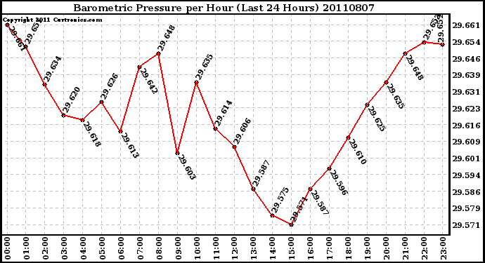 Milwaukee Weather Barometric Pressure per Hour (Last 24 Hours)