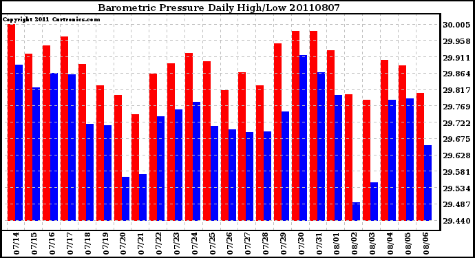 Milwaukee Weather Barometric Pressure Daily High/Low