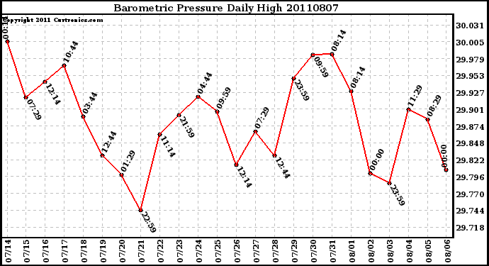 Milwaukee Weather Barometric Pressure Daily High