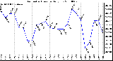 Milwaukee Weather Barometric Pressure Daily Low