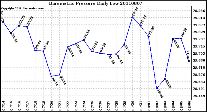 Milwaukee Weather Barometric Pressure Daily Low