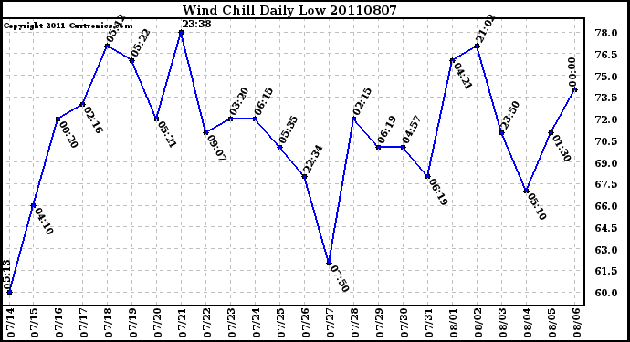 Milwaukee Weather Wind Chill Daily Low