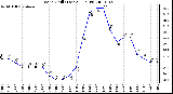 Milwaukee Weather Wind Chill (Last 24 Hours)