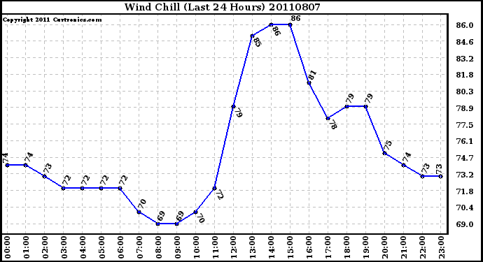 Milwaukee Weather Wind Chill (Last 24 Hours)