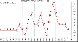 Milwaukee Weather Dew Point (Last 24 Hours)