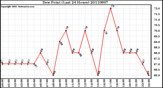 Milwaukee Weather Dew Point (Last 24 Hours)