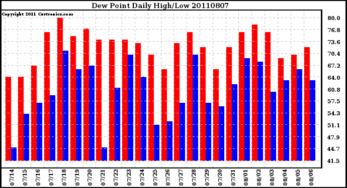 Milwaukee Weather Dew Point Daily High/Low