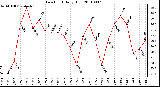 Milwaukee Weather Dew Point Daily High