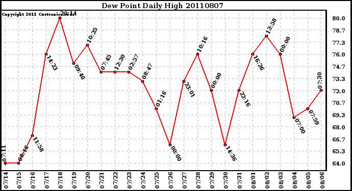 Milwaukee Weather Dew Point Daily High