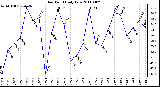 Milwaukee Weather Dew Point Daily Low