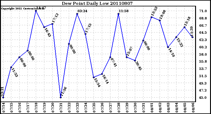 Milwaukee Weather Dew Point Daily Low