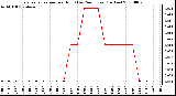 Milwaukee Weather Evapotranspiration per Hour (Last 24 Hours) (Inches)