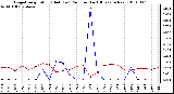 Milwaukee Weather Evapotranspiration (Red) (vs) Rain per Day (Blue) (Inches)