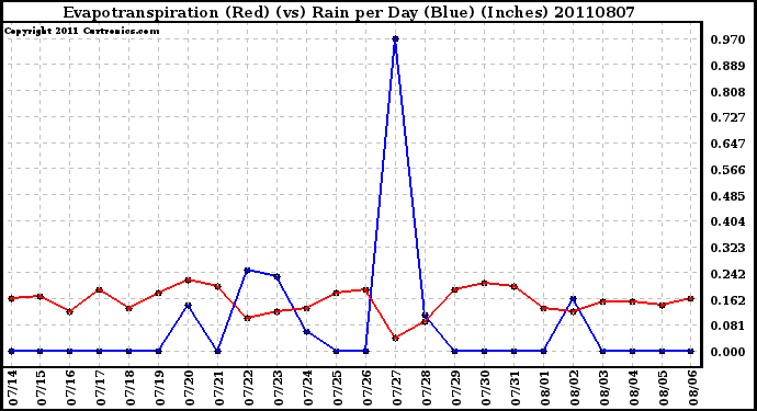 Milwaukee Weather Evapotranspiration (Red) (vs) Rain per Day (Blue) (Inches)