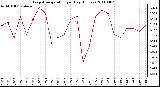 Milwaukee Weather Evapotranspiration per Day (Inches)