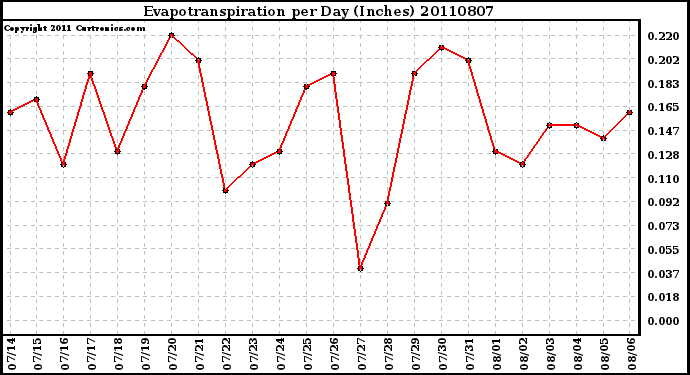 Milwaukee Weather Evapotranspiration per Day (Inches)