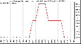 Milwaukee Weather Evapotranspiration per Hour (Last 24 Hours) (Oz/sq ft)