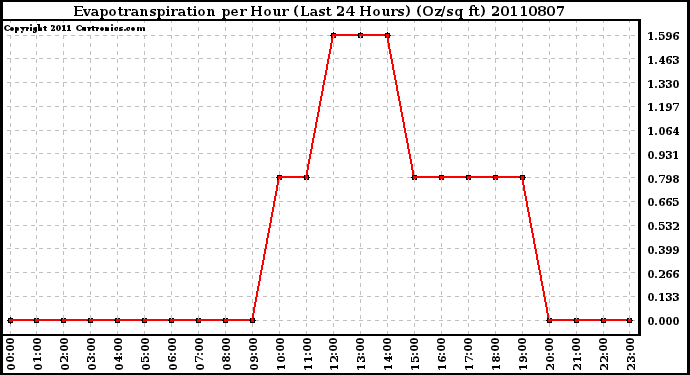 Milwaukee Weather Evapotranspiration per Hour (Last 24 Hours) (Oz/sq ft)