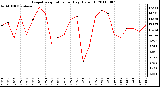 Milwaukee Weather Evapotranspiration per Day (Oz/sq ft)