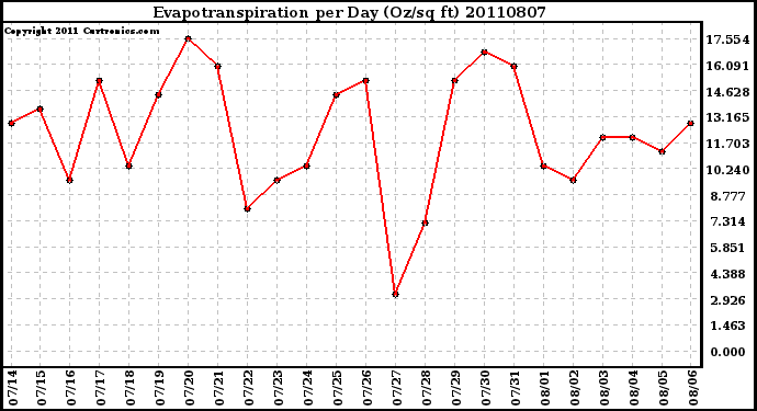 Milwaukee Weather Evapotranspiration per Day (Oz/sq ft)