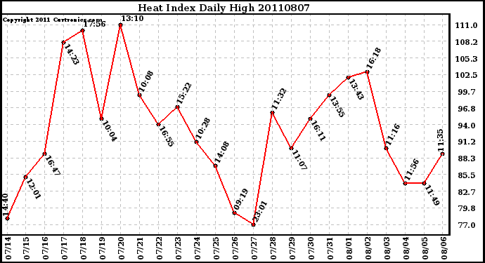 Milwaukee Weather Heat Index Daily High