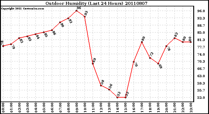 Milwaukee Weather Outdoor Humidity (Last 24 Hours)