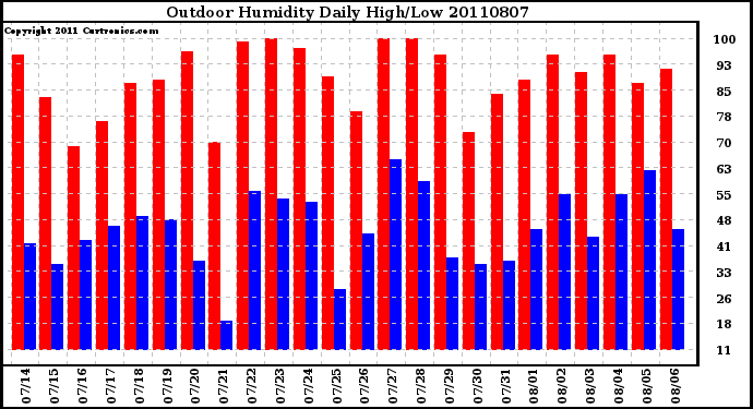 Milwaukee Weather Outdoor Humidity Daily High/Low