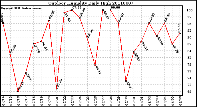 Milwaukee Weather Outdoor Humidity Daily High