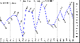 Milwaukee Weather Outdoor Humidity Daily Low