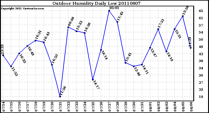 Milwaukee Weather Outdoor Humidity Daily Low