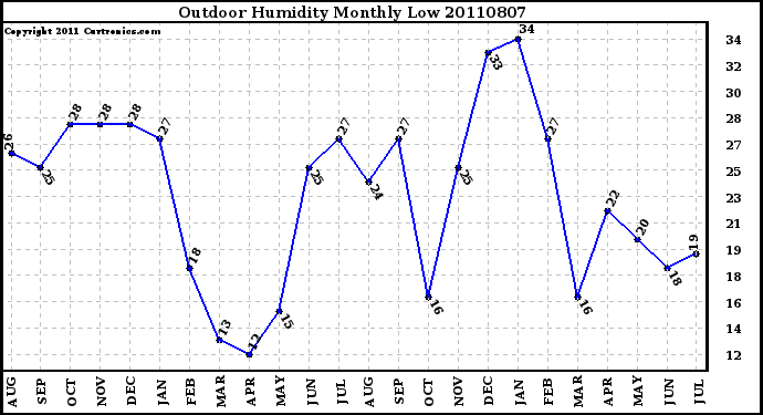 Milwaukee Weather Outdoor Humidity Monthly Low