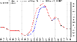 Milwaukee Weather Outdoor Temperature (vs) Wind Chill (Last 24 Hours)