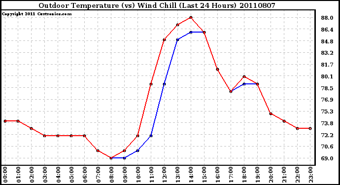 Milwaukee Weather Outdoor Temperature (vs) Wind Chill (Last 24 Hours)