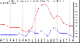 Milwaukee Weather Outdoor Temperature (vs) Dew Point (Last 24 Hours)