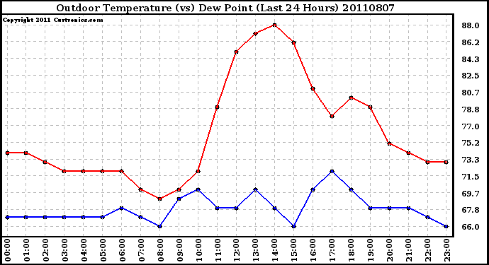 Milwaukee Weather Outdoor Temperature (vs) Dew Point (Last 24 Hours)