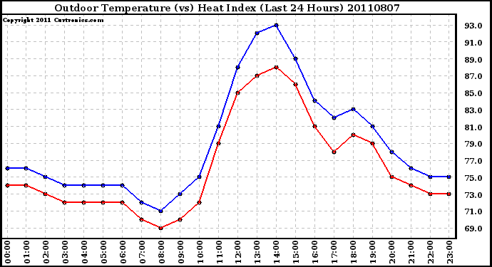 Milwaukee Weather Outdoor Temperature (vs) Heat Index (Last 24 Hours)