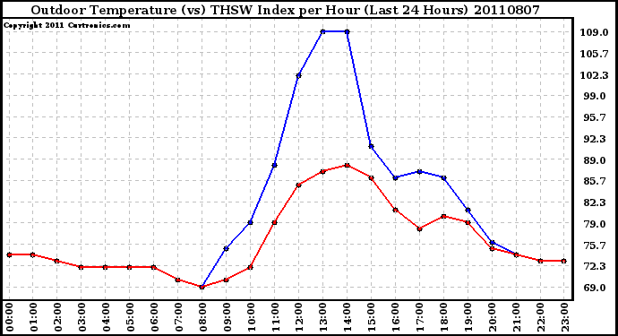 Milwaukee Weather Outdoor Temperature (vs) THSW Index per Hour (Last 24 Hours)